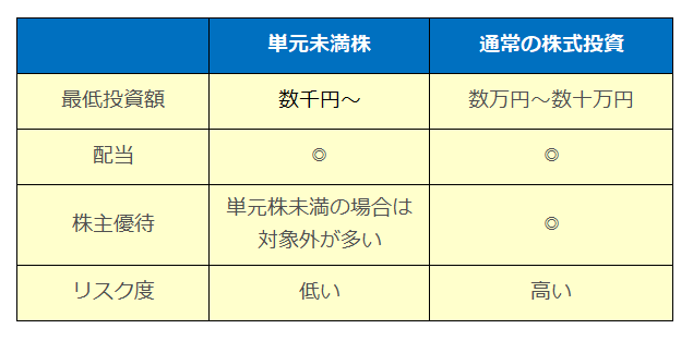 単元未満株比較